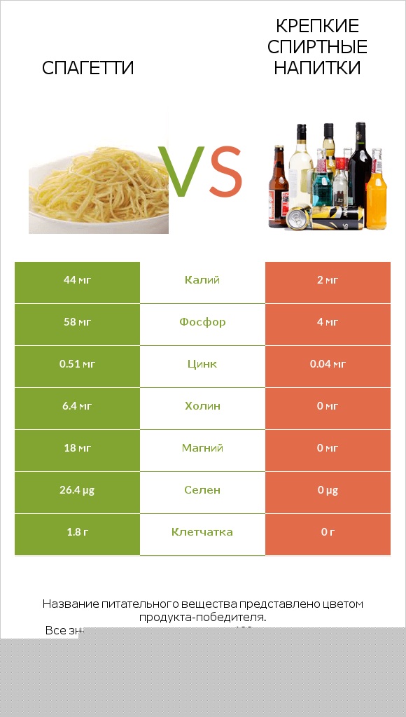 Спагетти vs Крепкие спиртные напитки infographic