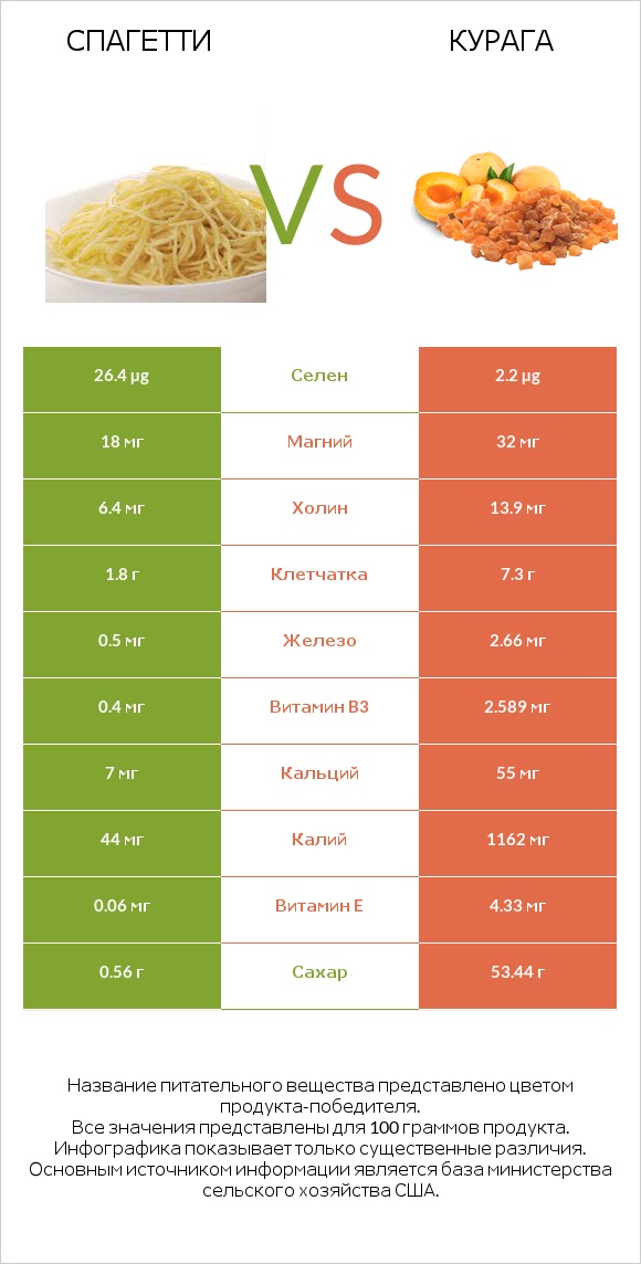 Спагетти vs Курага infographic