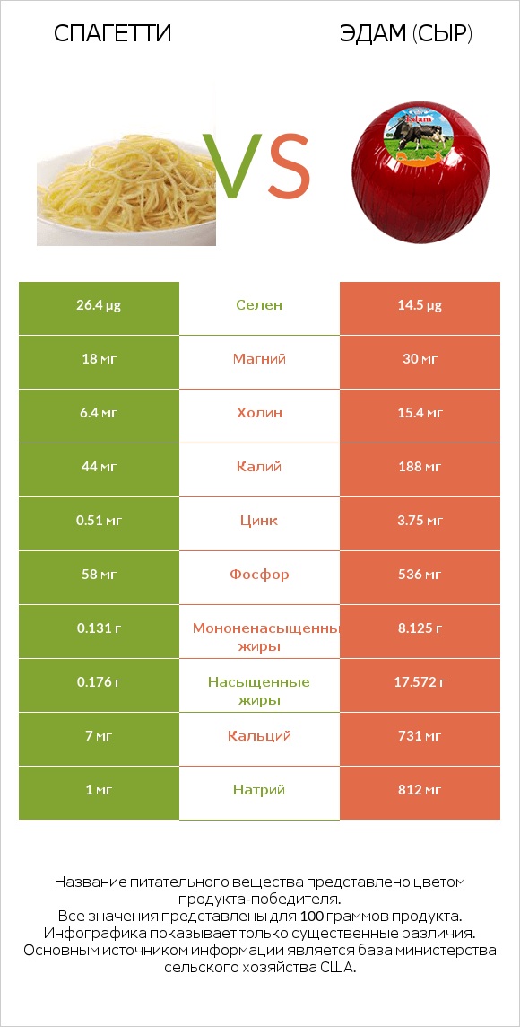 Спагетти vs Эдам (сыр) infographic