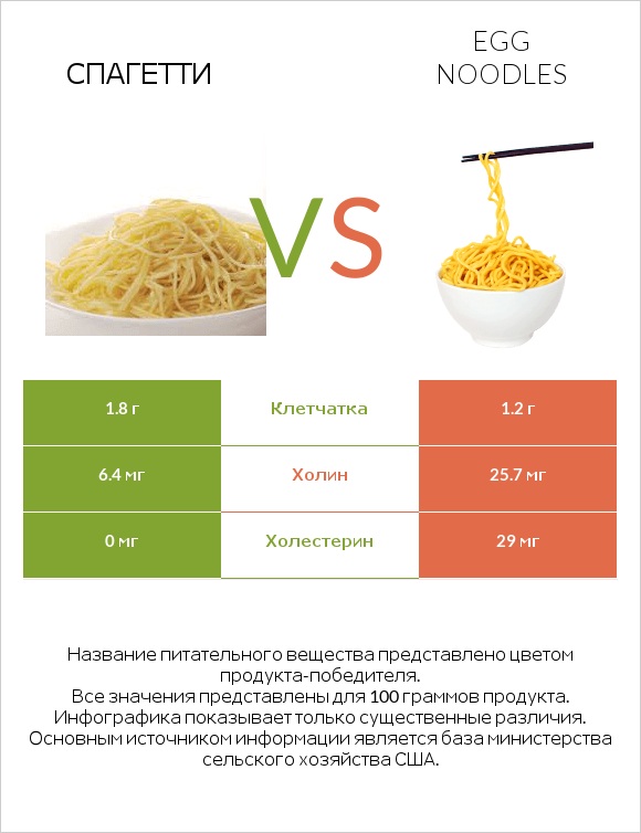 Спагетти vs Яичная лапша infographic