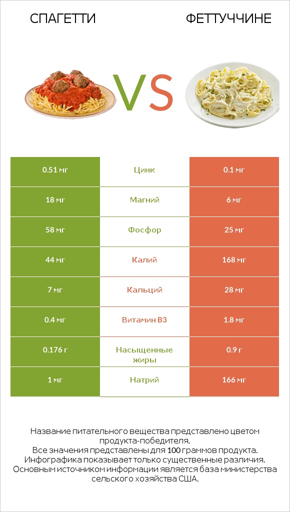 Спагетти vs Феттуччине infographic