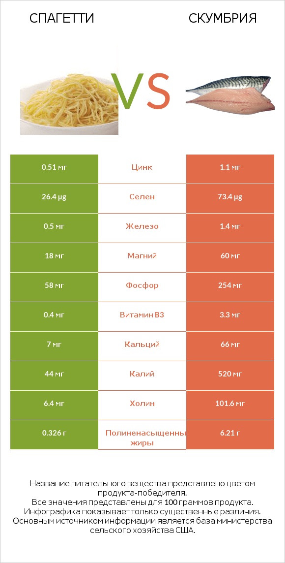 Спагетти vs Скумбрия infographic