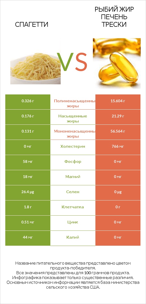 Спагетти vs Рыбий жир печень трески infographic