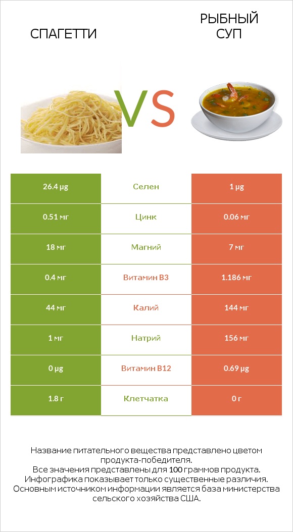 Спагетти vs Рыбный суп infographic