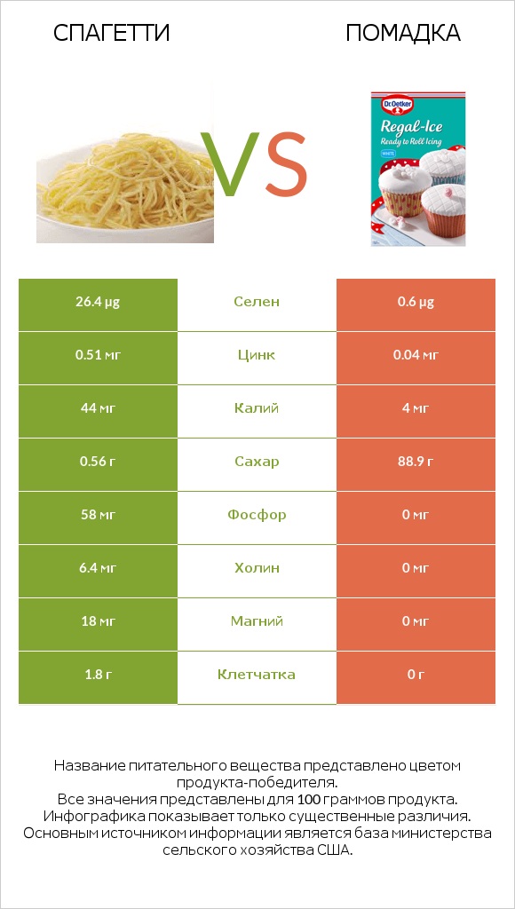 Спагетти vs Помадка infographic