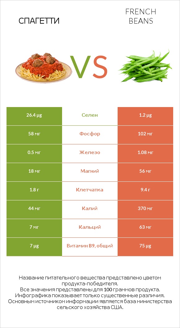 Спагетти vs French beans infographic