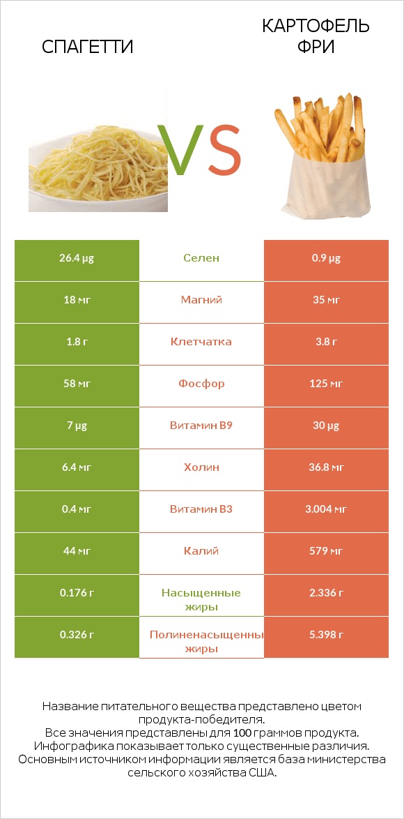 Спагетти vs Картофель фри infographic