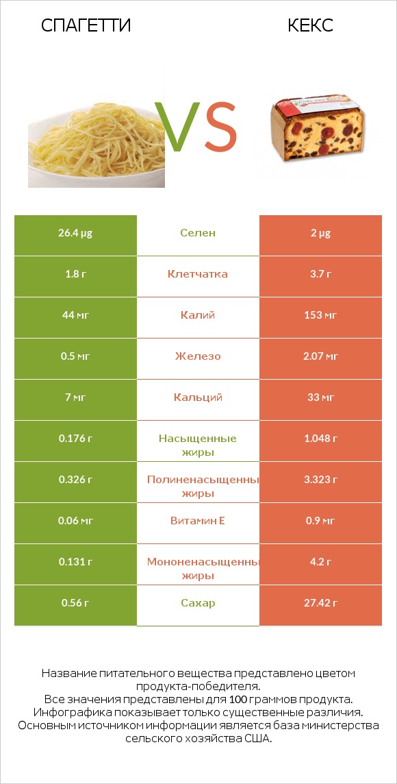 Спагетти vs Кекс infographic