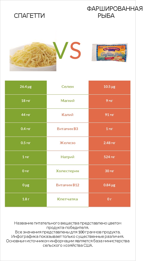 Спагетти vs Фаршированная рыба infographic