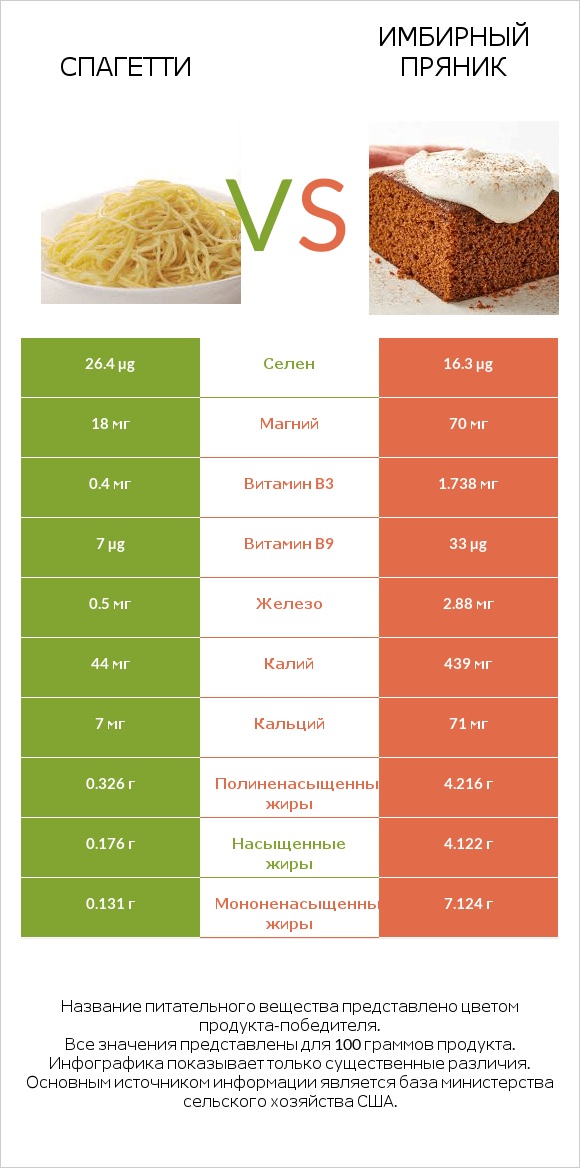 Спагетти vs Имбирный пряник infographic