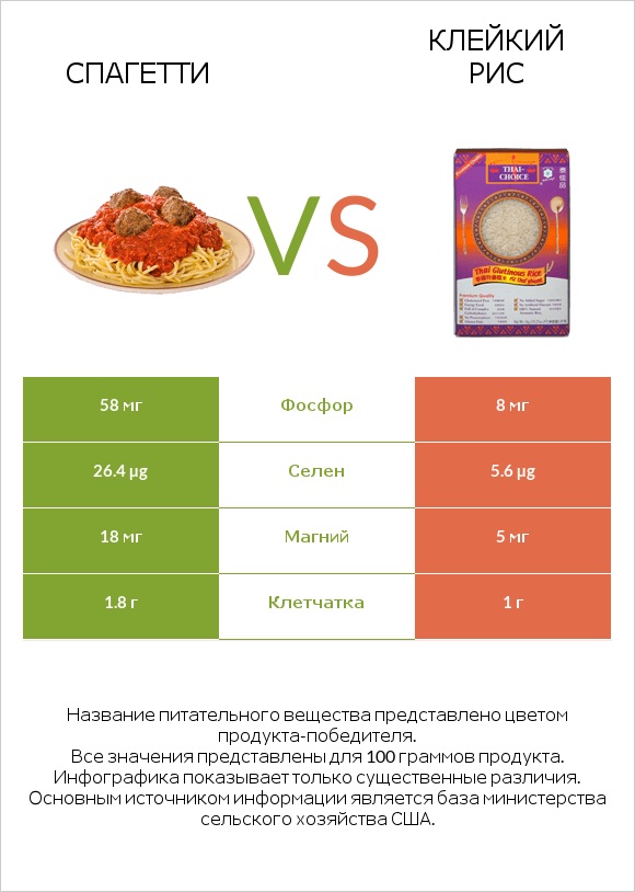 Спагетти vs Клейкий рис infographic