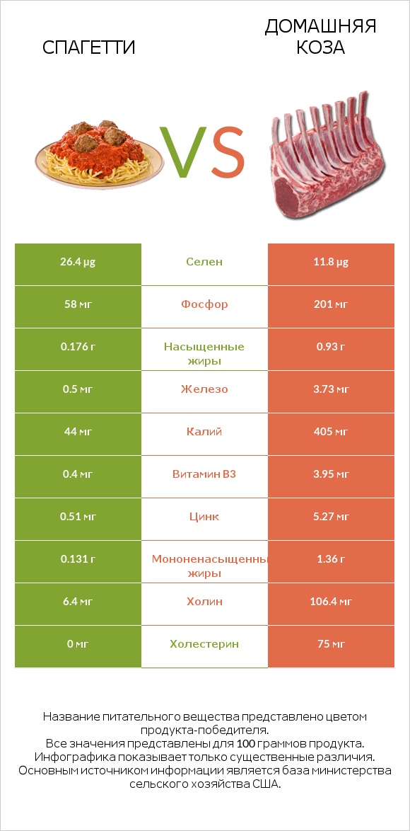 Спагетти vs Домашняя коза infographic