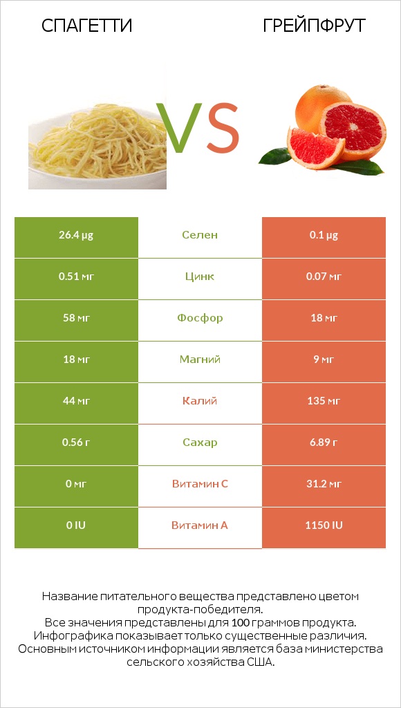 Спагетти vs Грейпфрут infographic