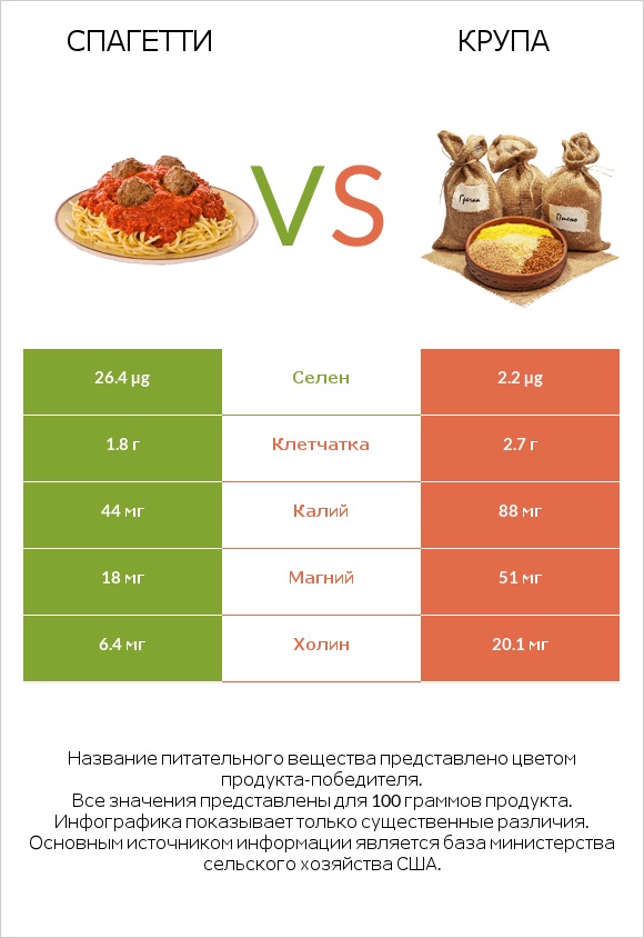 Спагетти vs Крупа infographic