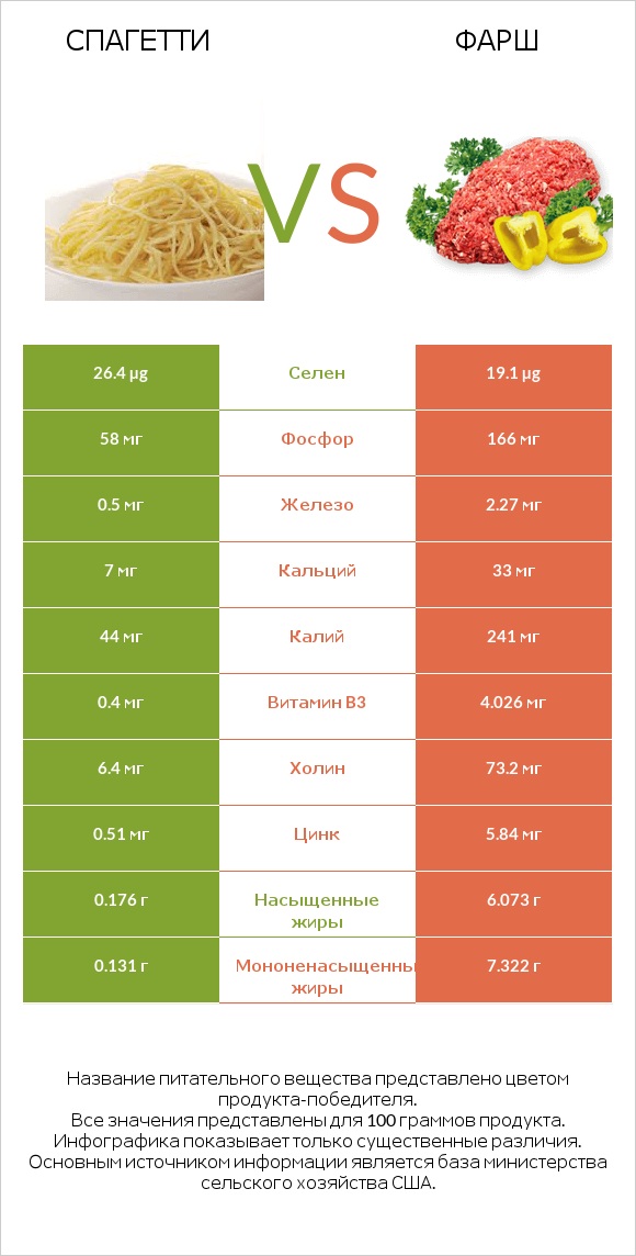 Спагетти vs Фарш infographic