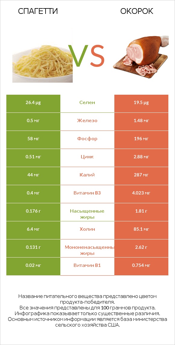 Спагетти vs Окорок infographic