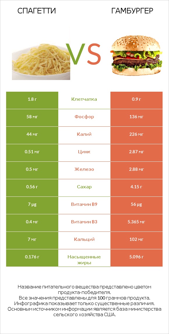 Спагетти vs Гамбургер infographic