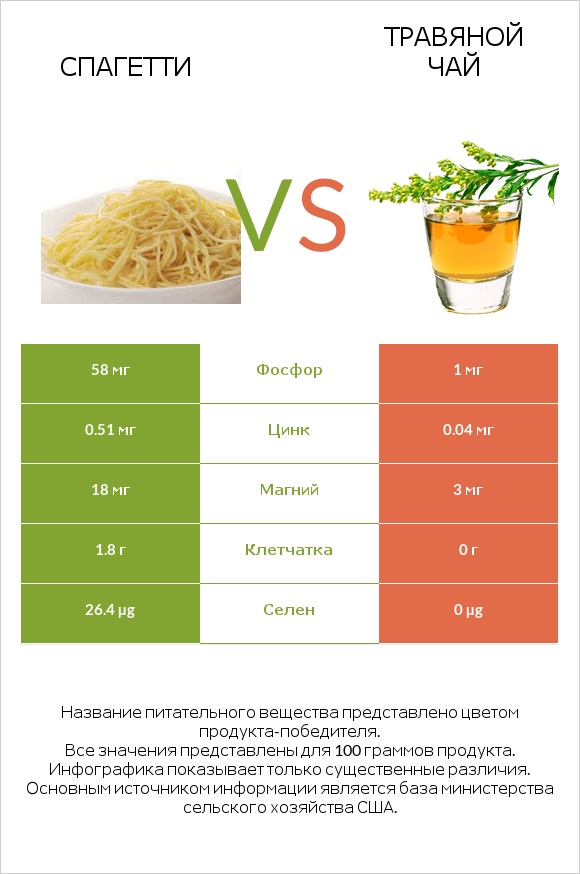 Спагетти vs Травяной чай infographic