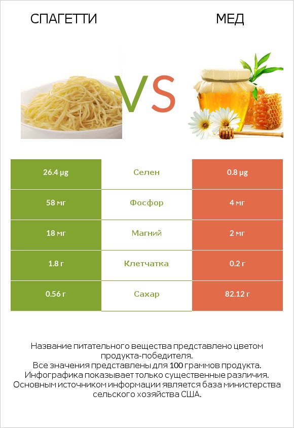 Спагетти vs Мед infographic