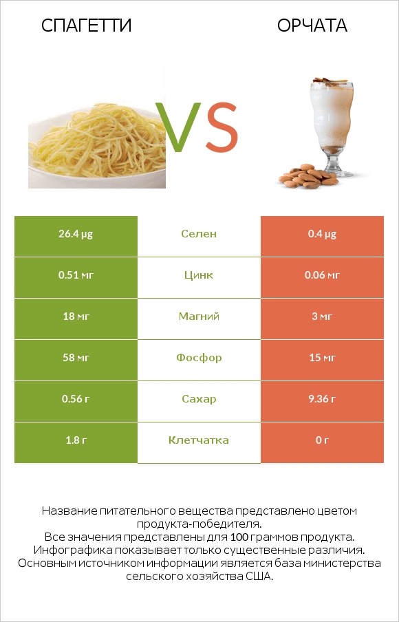 Спагетти vs Орчата infographic
