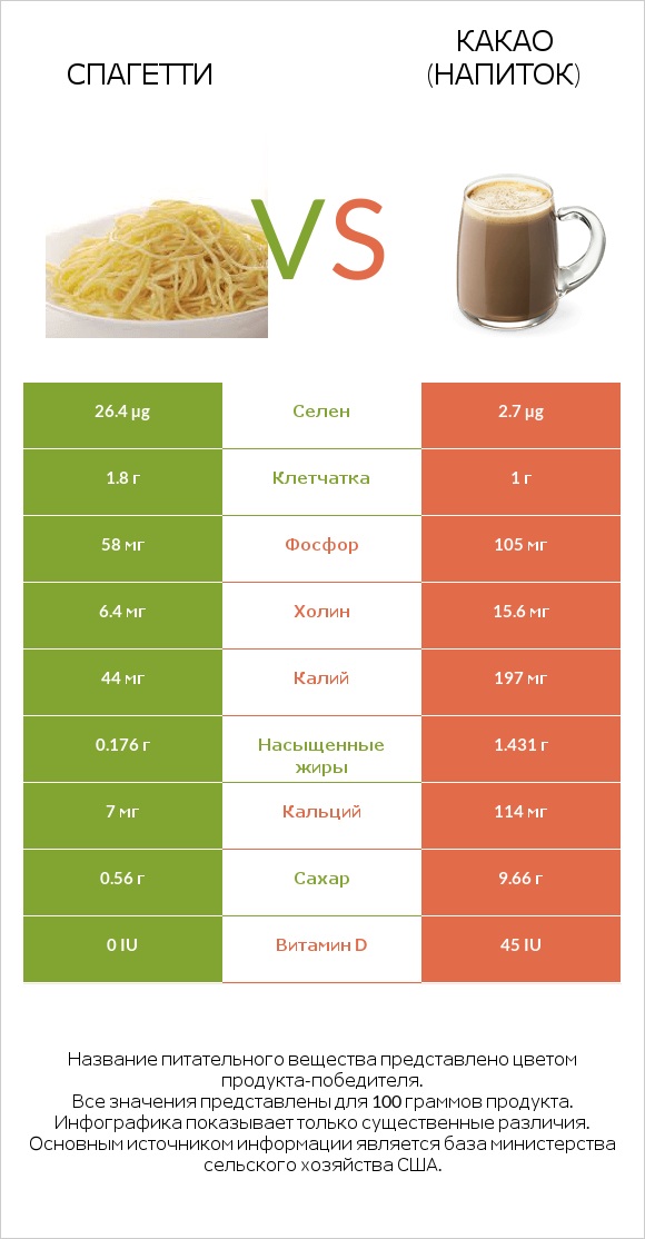 Спагетти vs Какао (напиток) infographic