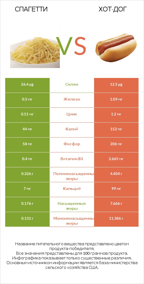 Спагетти vs Хот-дог infographic