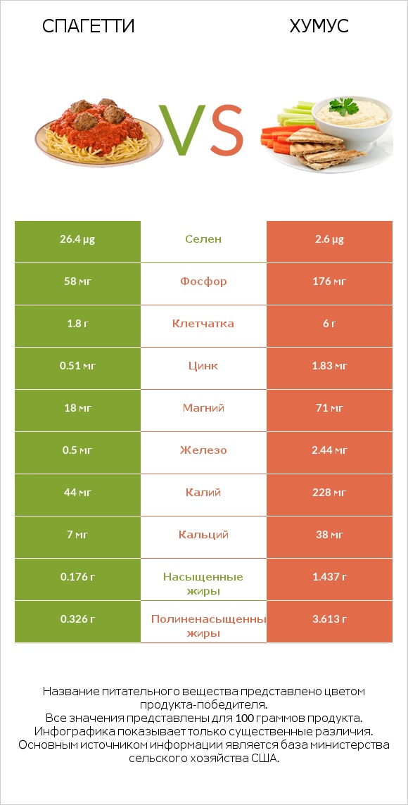 Спагетти vs Хумус infographic