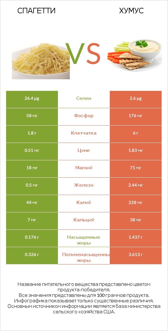 Спагетти vs Хумус infographic