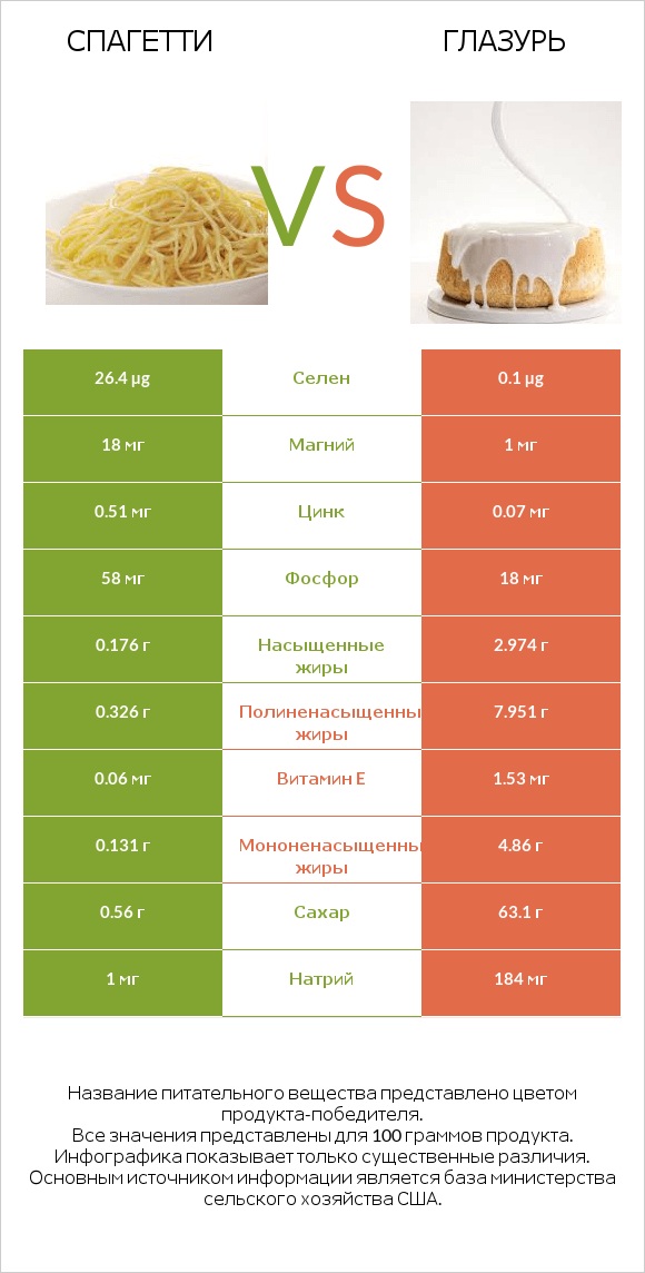 Спагетти vs Глазурь infographic