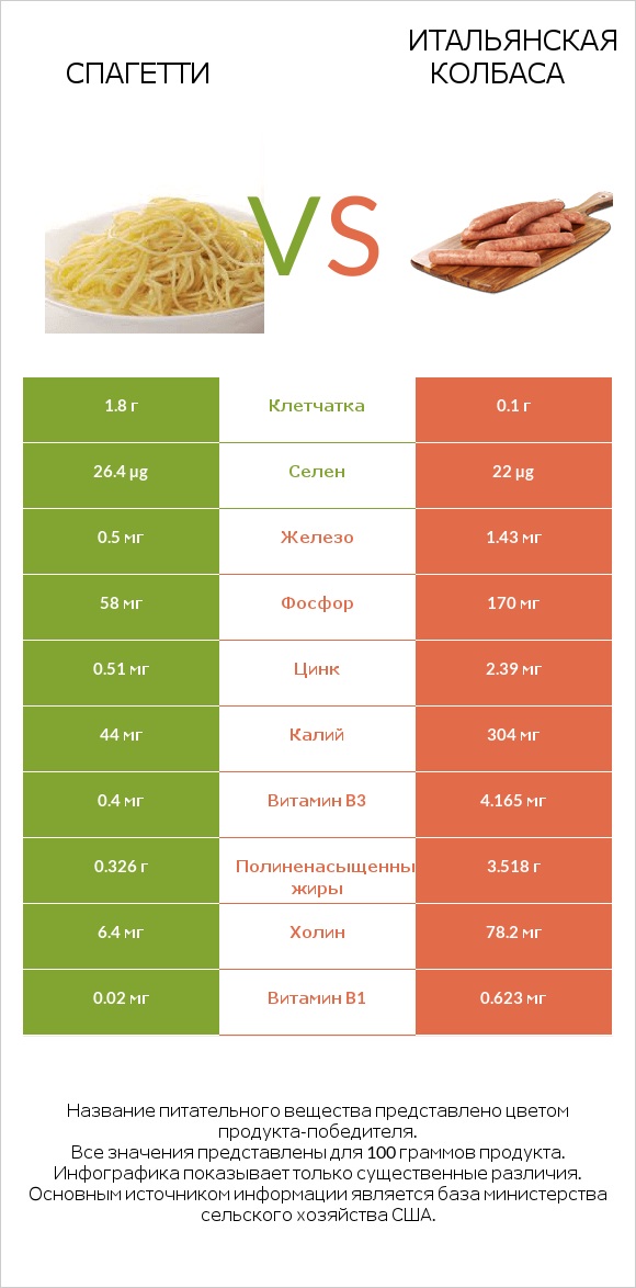 Спагетти vs Итальянская колбаса infographic