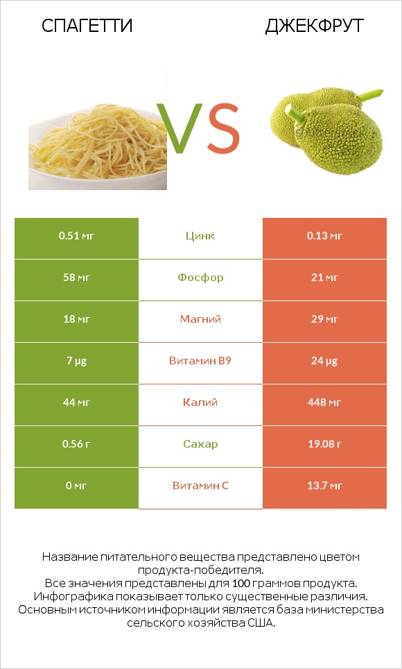 Спагетти vs Джекфрут infographic