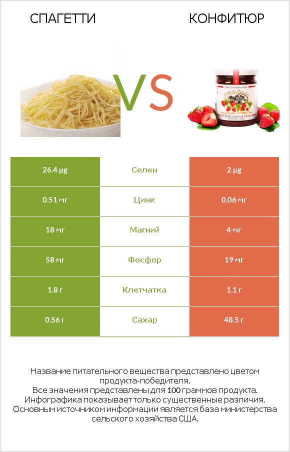 Спагетти vs Конфитюр infographic