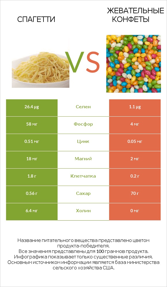 Спагетти vs Жевательные конфеты infographic