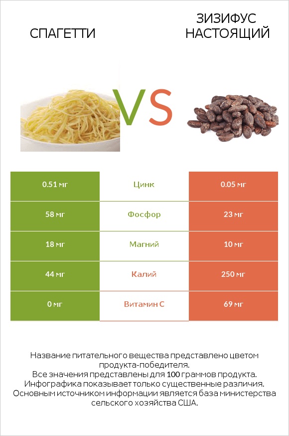 Спагетти vs Зизифус настоящий infographic