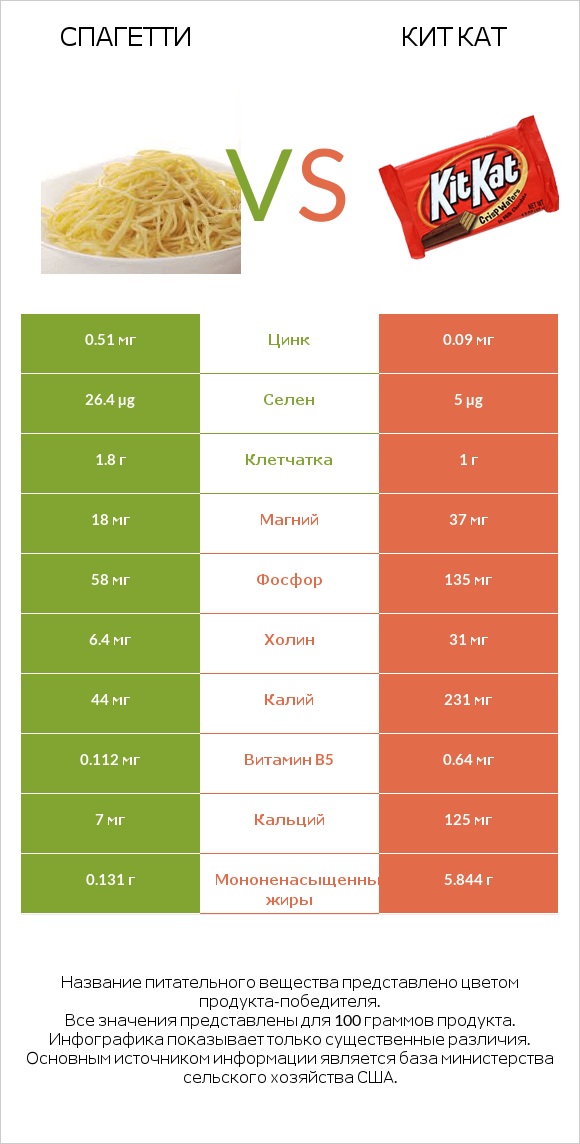 Спагетти vs Кит Кат infographic