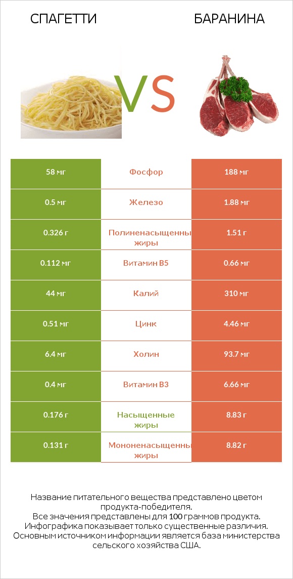 Спагетти vs Баранина infographic