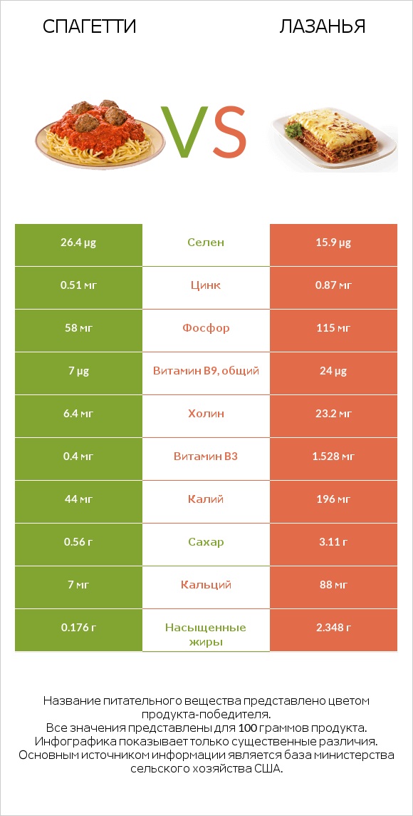 Спагетти vs Лазанья infographic