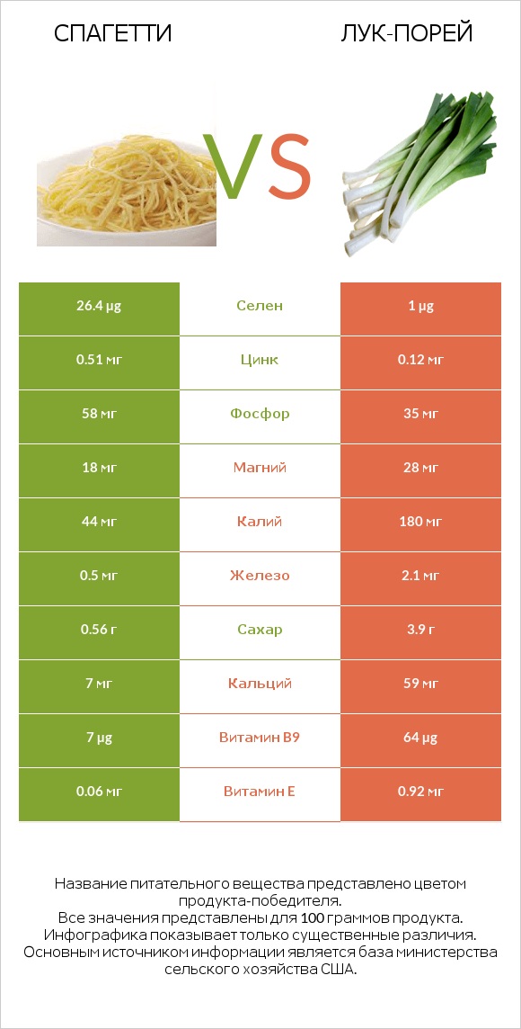 Спагетти vs Лук-порей infographic