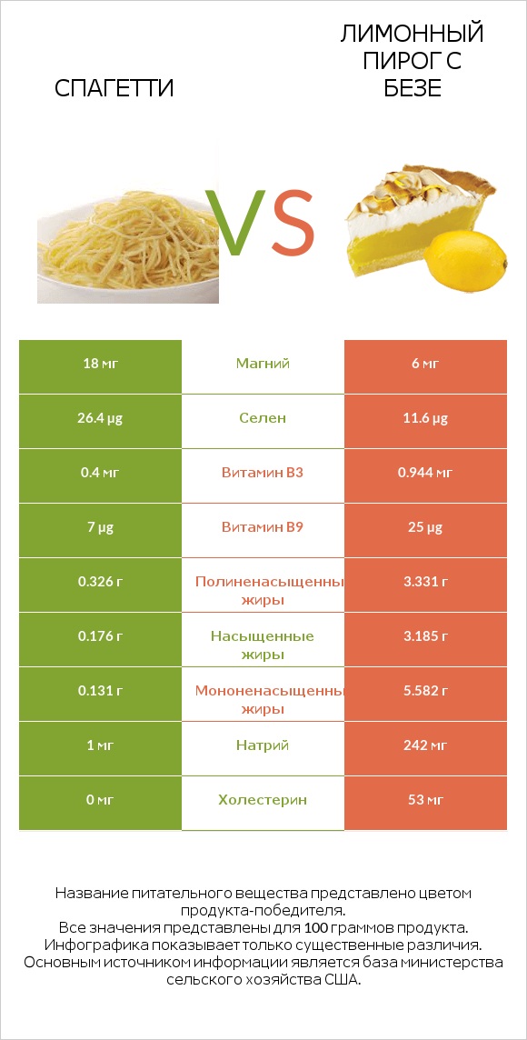 Спагетти vs Лимонный пирог с безе infographic