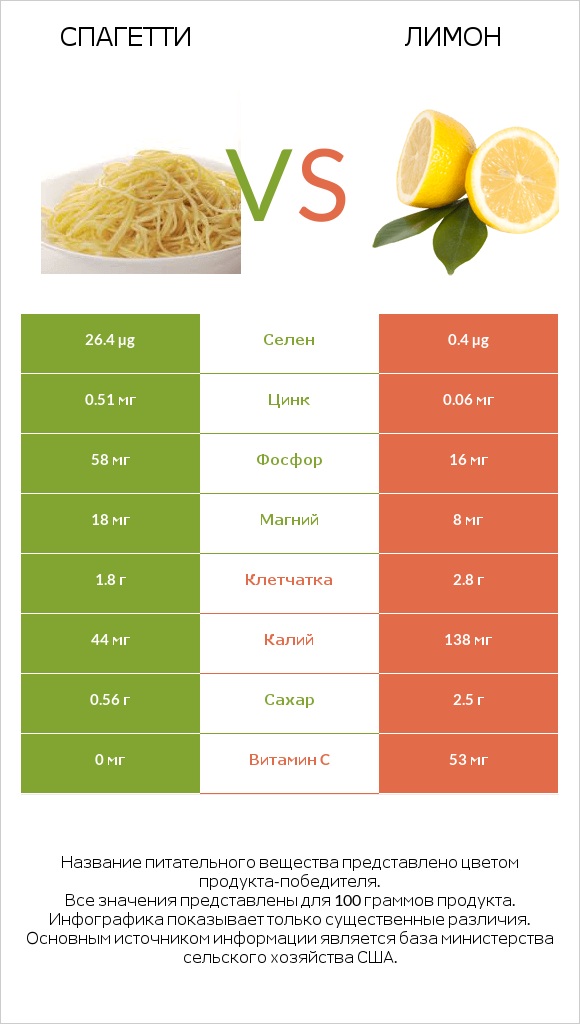 Спагетти vs Лимон infographic