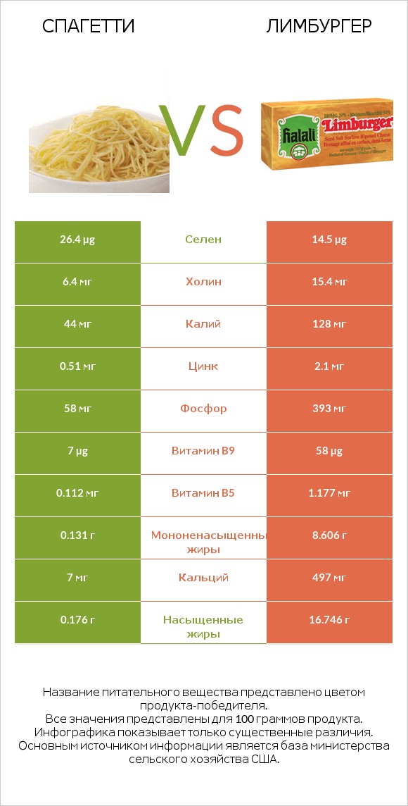 Спагетти vs Лимбургер infographic