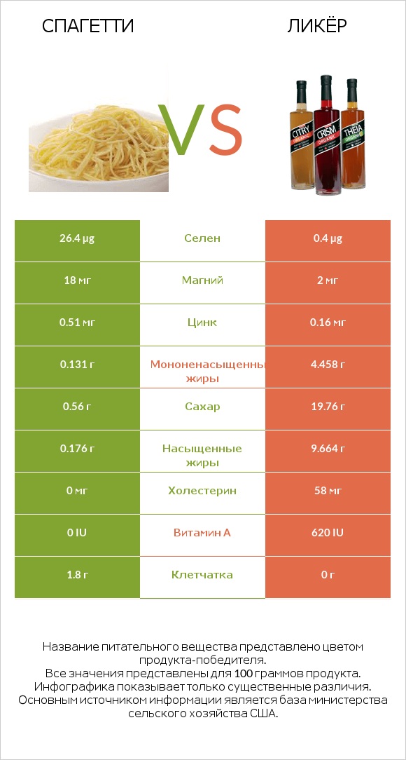 Спагетти vs Ликёр infographic