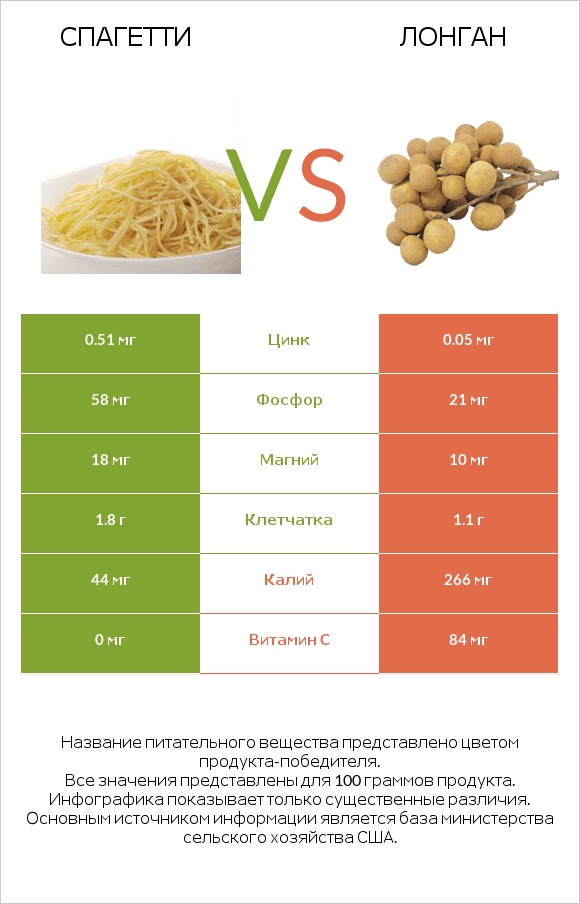 Спагетти vs Лонган infographic