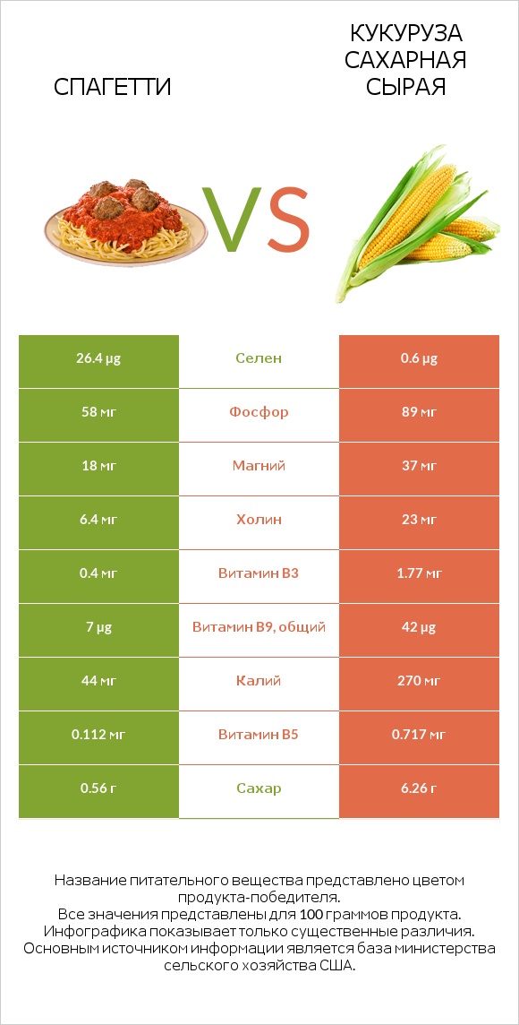 Спагетти vs Кукуруза сахарная сырая infographic
