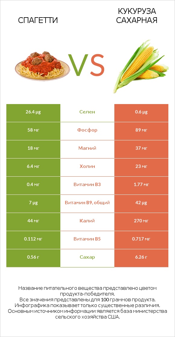 Спагетти vs Кукуруза сахарная infographic