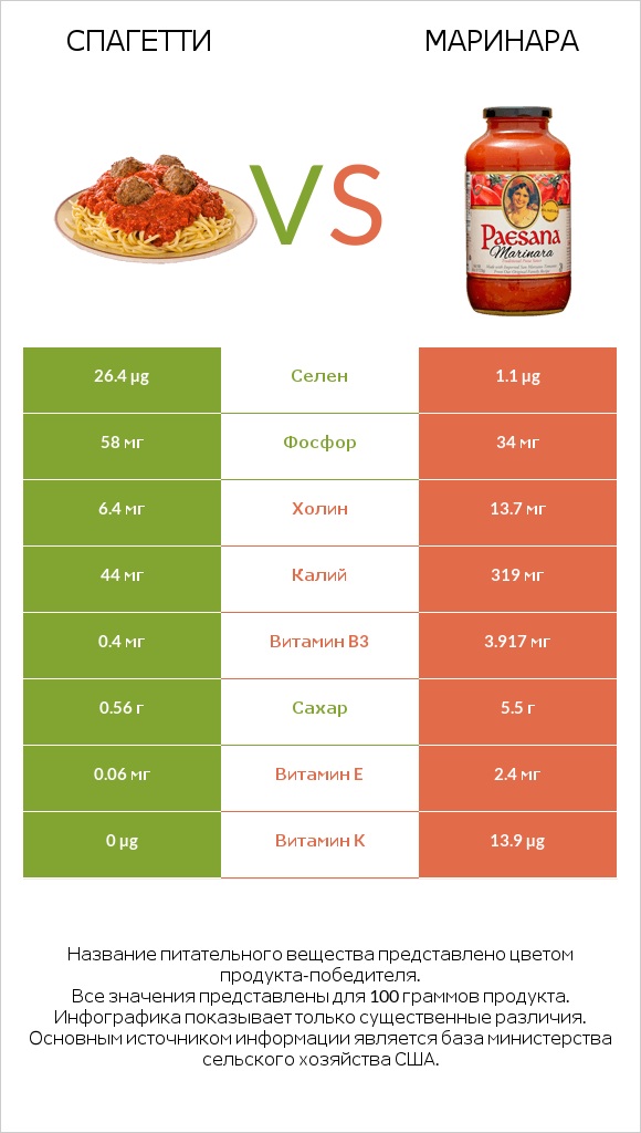 Спагетти vs Маринара infographic