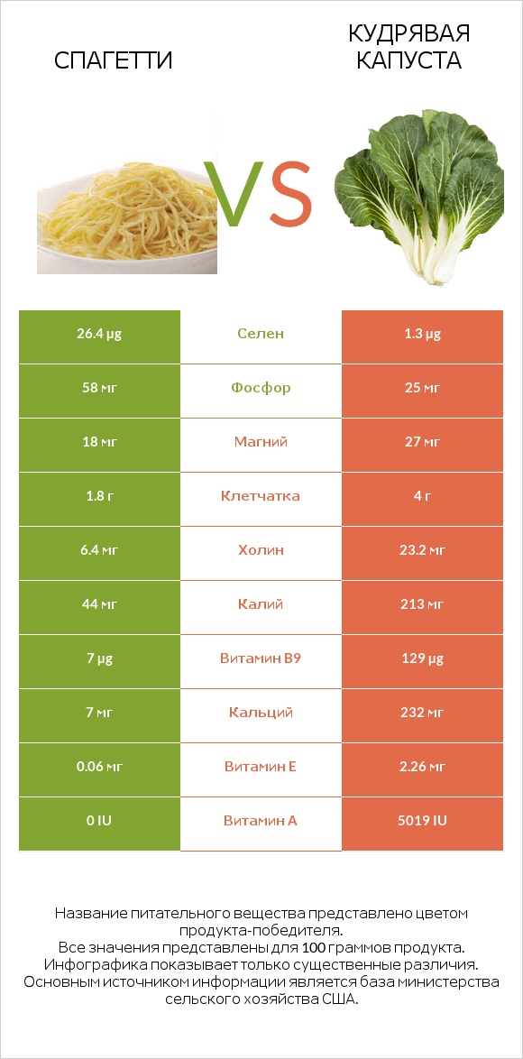 Спагетти vs Кудрявая капуста infographic