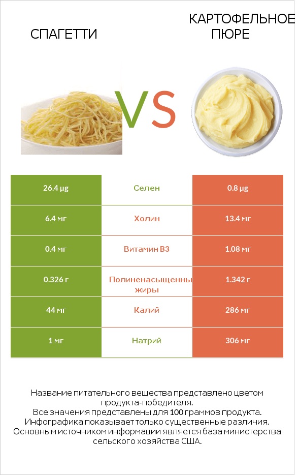 Спагетти vs Картофельное пюре infographic