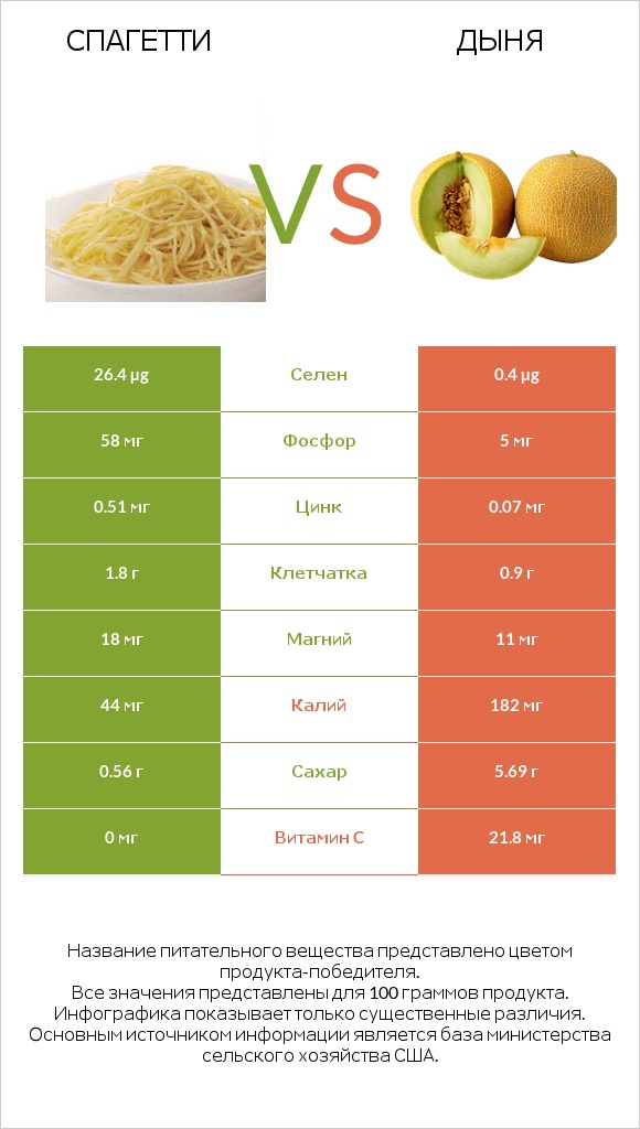 Спагетти vs Дыня infographic