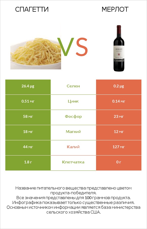 Спагетти vs Мерлот infographic